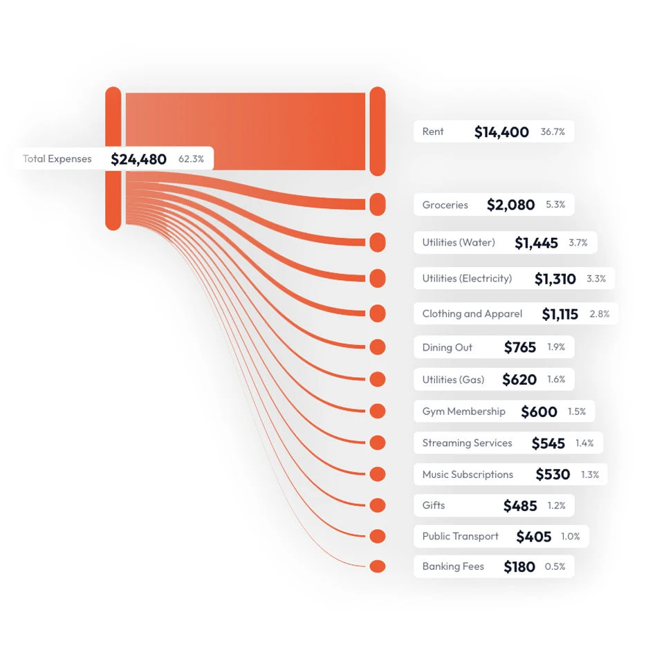 Spending Chart